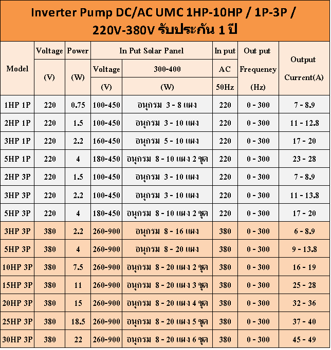 Inverter Pump UMC 1HP-100HP 1P-3P 220V-380V รับประกัน 1 ปี