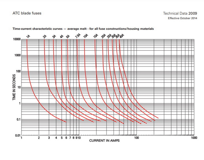 ฟิวส์สแตนดาส ฟิวส์เสียบ 35 แอมป์ Standard Type