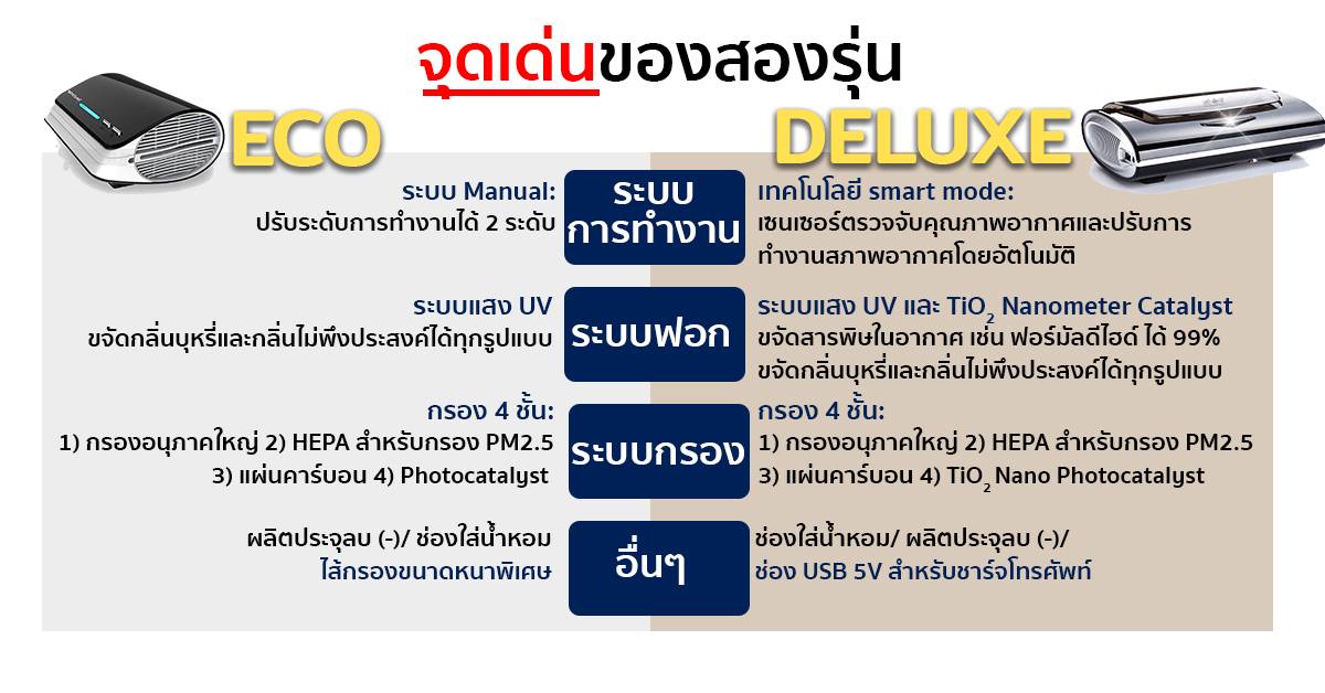 เครื่องฟอกอากาศในรถยนต์ เครื่องกรองอากาศ กรองฝุ่น PM 2.5 แบรนด์ Stebel Italy รุ่น Deluxe