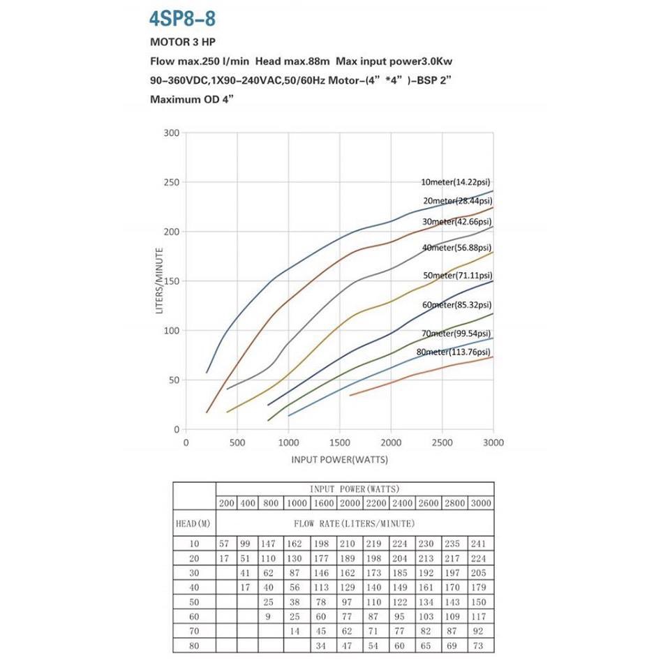ปั้มน้ำบาดาล ICON AC/DC 1-3Hp สามารถใช้ร่วมกับ แผงโซล่าเซลล์ รับประกัน 2 ปี
