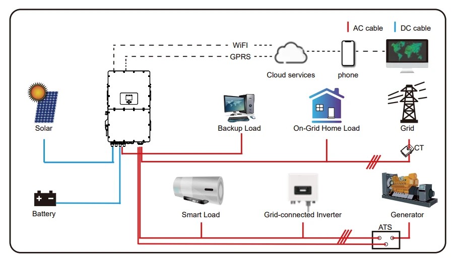 Set Hybrid Deye on-off grid 5 Kw 3P ESS 10Wk Deye 200A48V ลดค่าไฟ เดือนละ 3,500-5,000 บาท